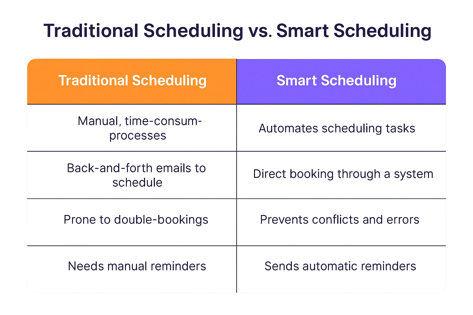 Traditional Scheduling vs. Smart Scheduling