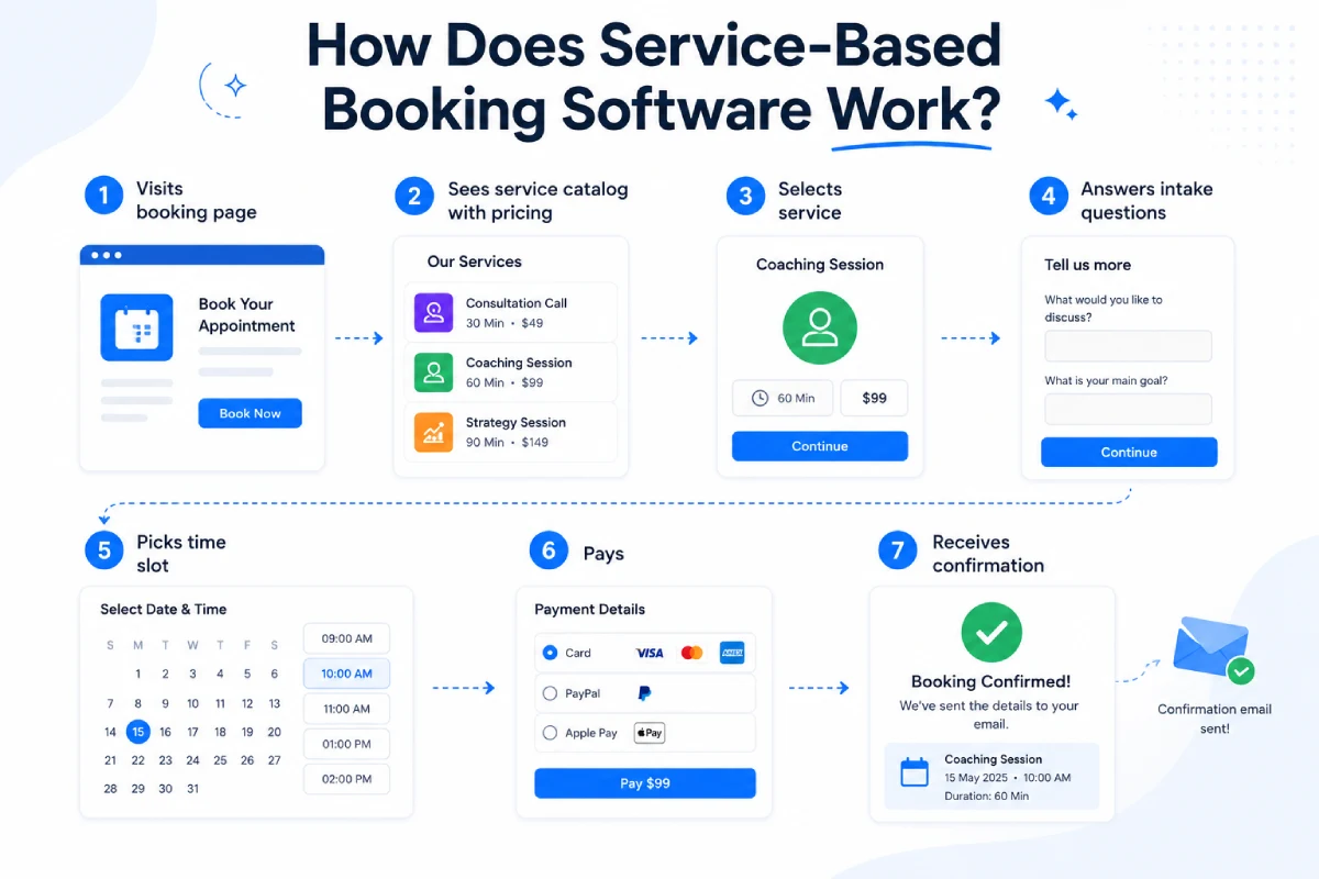 How Does Service Based Booking Software Work