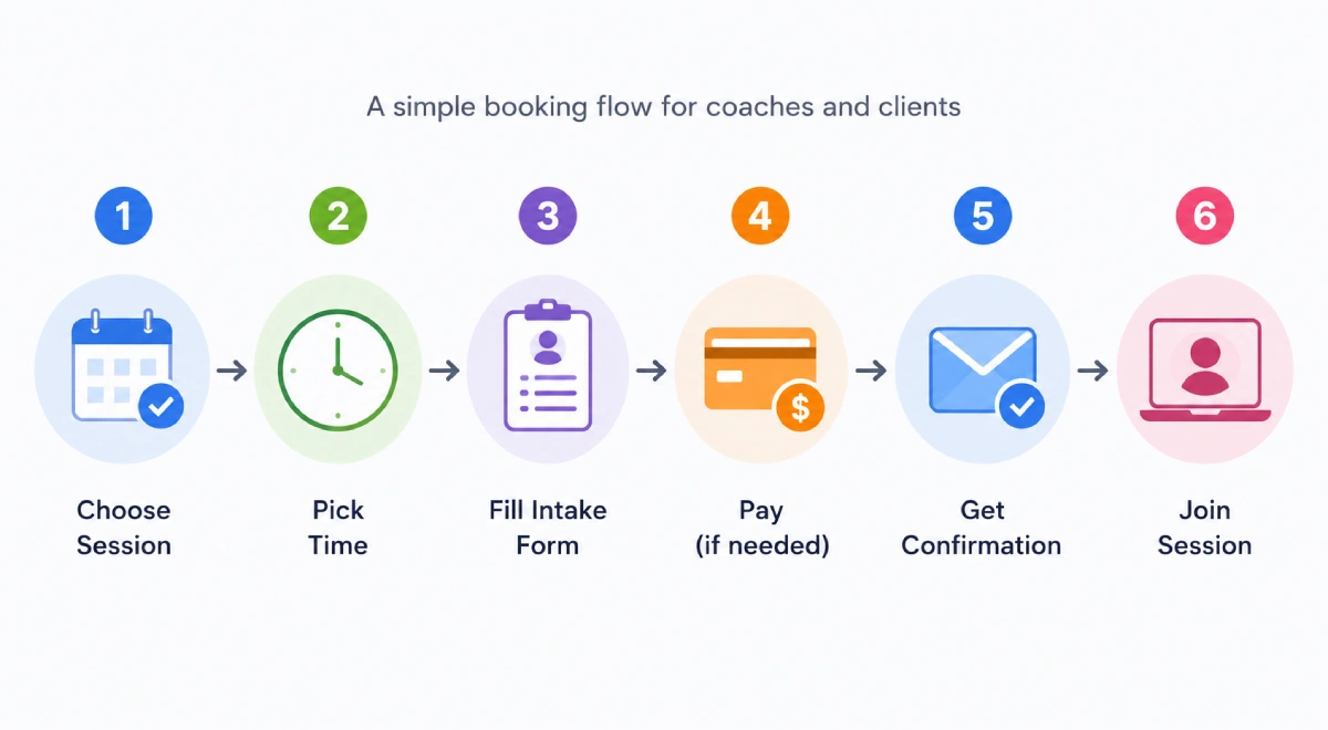 How Coaching Booking Software Works 
